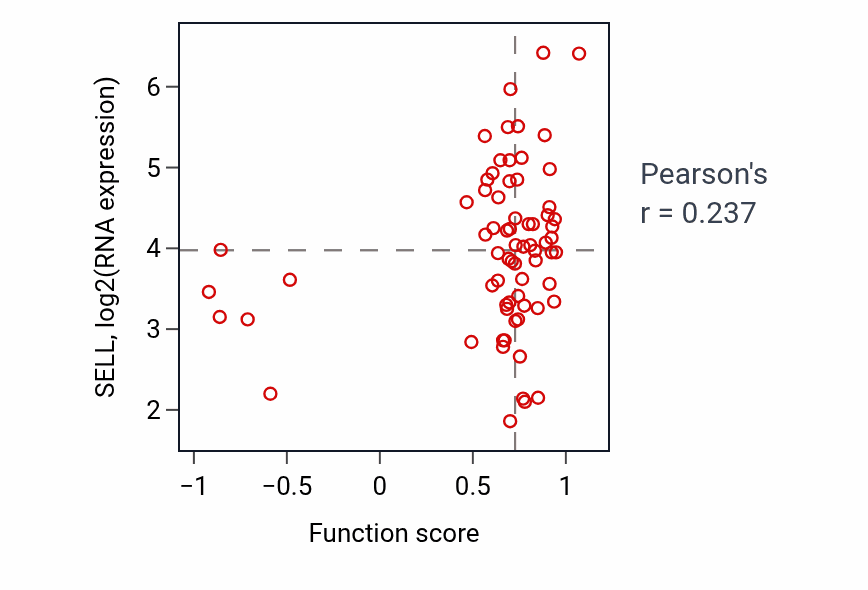 Per-sample scatter of Negative regulation of chemokine (C-C motif) ligand 5 production activity vs SELL in COAD.