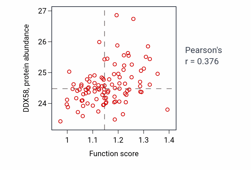 Per-sample scatter of Negative regulation of chemokine (C-C motif) ligand 5 production activity vs DDX58 in GBM.