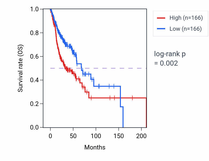 Kaplan&ndash;Meier survival curve for Negative regulation of chemokine (C-C motif) ligand 5 production pathway activity in HNSC: high vs low activity groups.