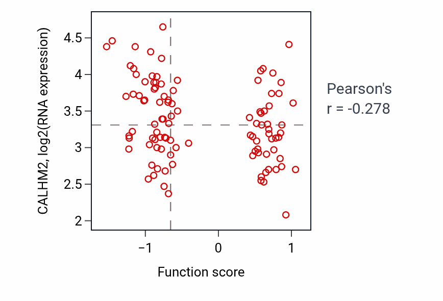 Per-sample scatter of Positive regulation of chemokine (C-C motif) ligand 5 production activity vs CALHM2 in CCRCC.