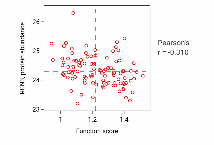 Per-sample scatter of Positive regulation of chemokine (C-C motif) ligand 5 production activity vs RCN3 in CCRCC.