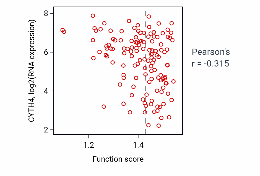 Per-sample scatter of Positive regulation of chemokine (C-C motif) ligand 5 production activity vs CYTH4 in LAML.