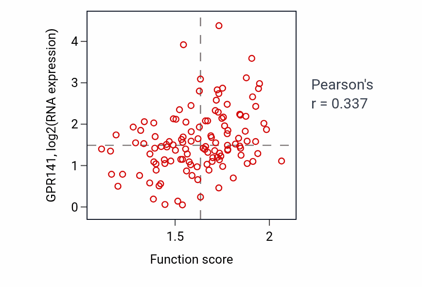 Per-sample scatter of Regulation of smooth muscle cell chemotaxis activity vs GPR141 in BRCA.