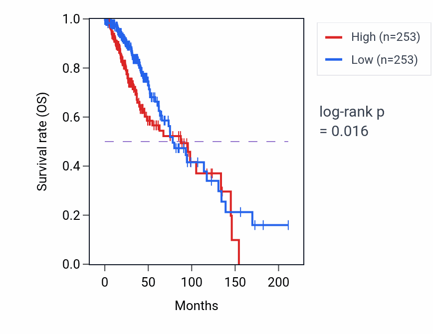 Kaplan&ndash;Meier survival curve for Regulation of smooth muscle cell chemotaxis pathway activity in LGG: high vs low activity groups.
