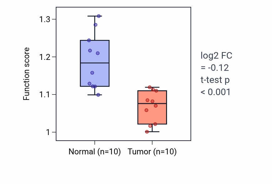 Tumor-vs-normal pathway-activity box plot for Regulation of smooth muscle cell chemotaxis in BLCA.