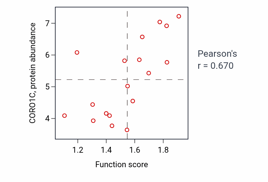 Per-sample scatter of Mononuclear cell migration activity vs CORO1C in URINARY_TRACT.