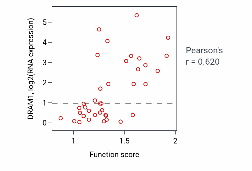 Per-sample scatter of Mononuclear cell migration activity vs DRAM1 in BLOOD_Lymphoma.