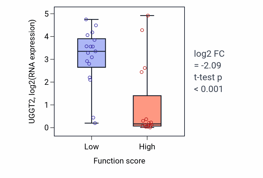 Box plot of UGGT2 in Mononuclear cell migration-low vs -high samples in BLOOD_Leukemia.