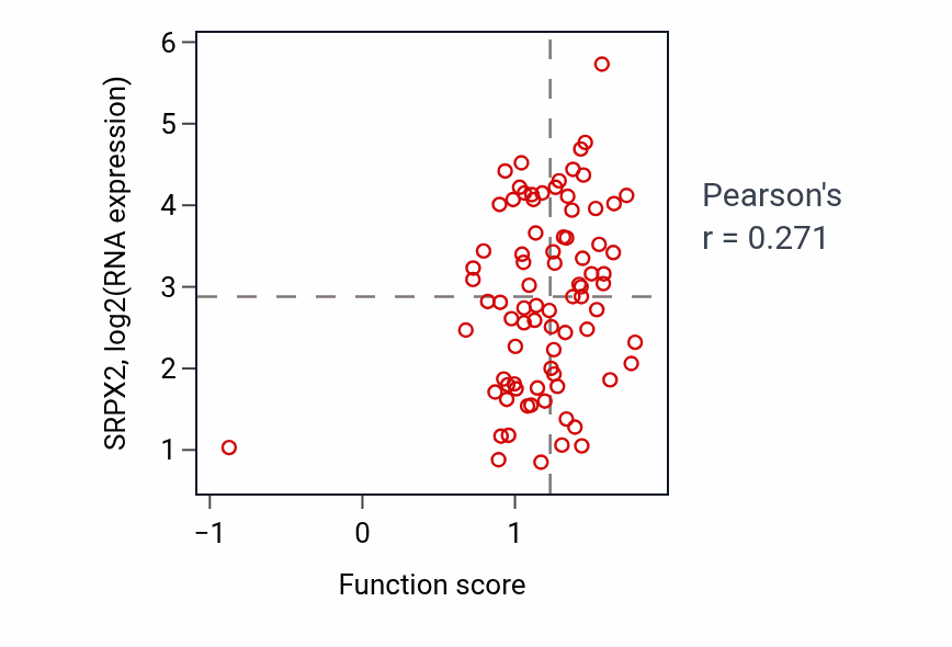 Per-sample scatter of Mononuclear cell migration activity vs SRPX2 in OV.