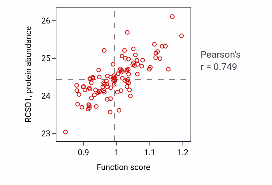 Per-sample scatter of Mononuclear cell migration activity vs RCSD1 in GBM.