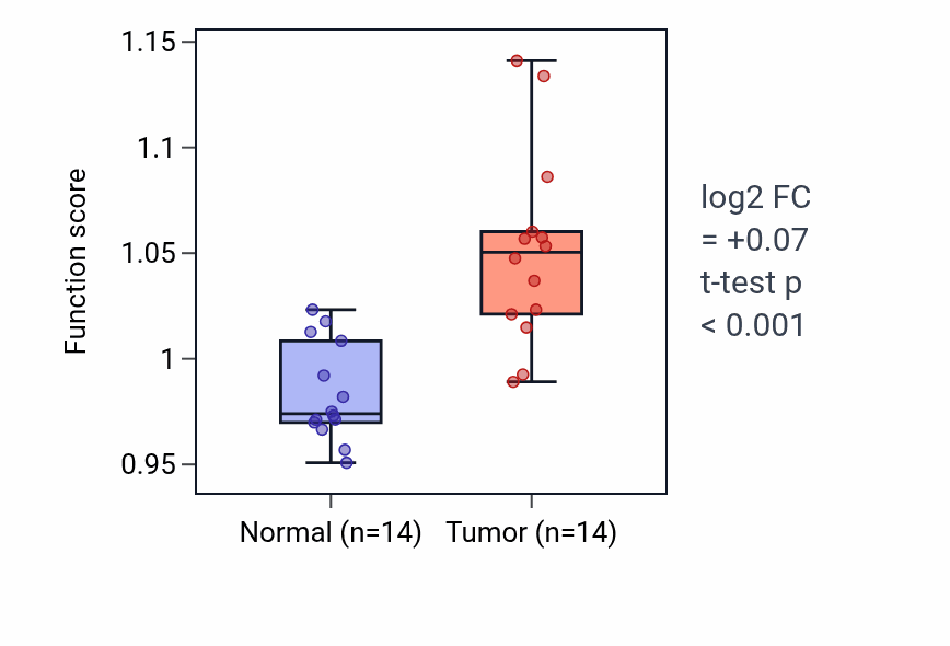 Tumor-vs-normal pathway-activity box plot for Mononuclear cell migration in KIRC.