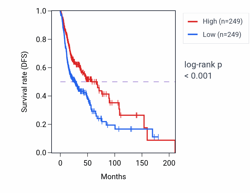 Kaplan&ndash;Meier survival curve for Mononuclear cell migration pathway activity in HNSC.