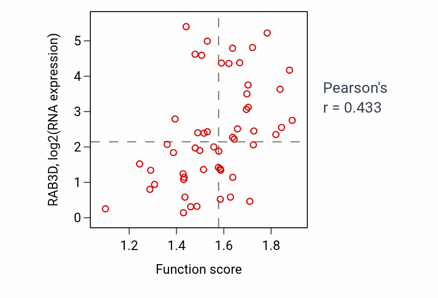 Per-sample scatter of Regulation of mononuclear cell migration activity vs RAB3D in BLOOD_Leukemia.