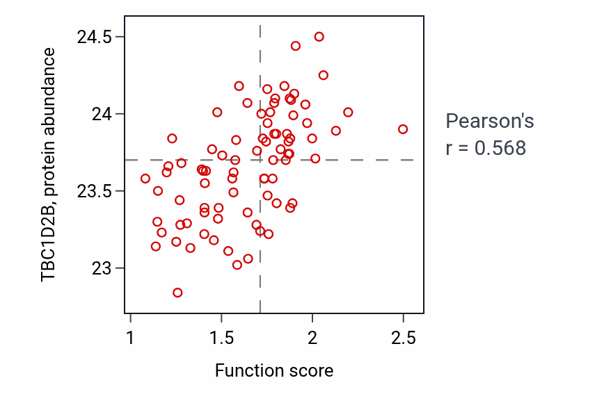 Per-sample scatter of Regulation of mononuclear cell migration activity vs TBC1D2B in OV.