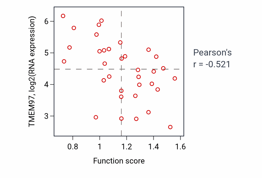 Per-sample scatter of Regulation of mononuclear cell migration activity vs TMEM97 in LSCC.