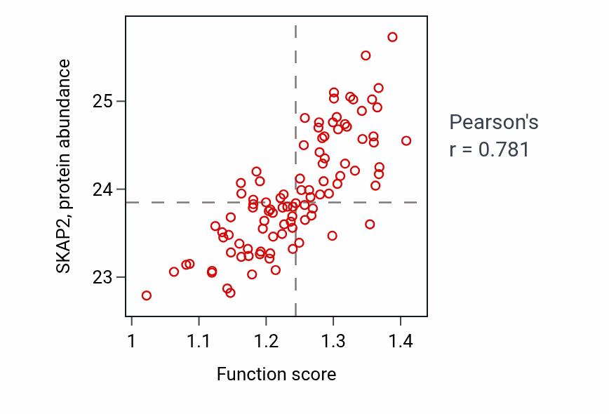 Per-sample scatter of Regulation of mononuclear cell migration activity vs SKAP2 in GBM.