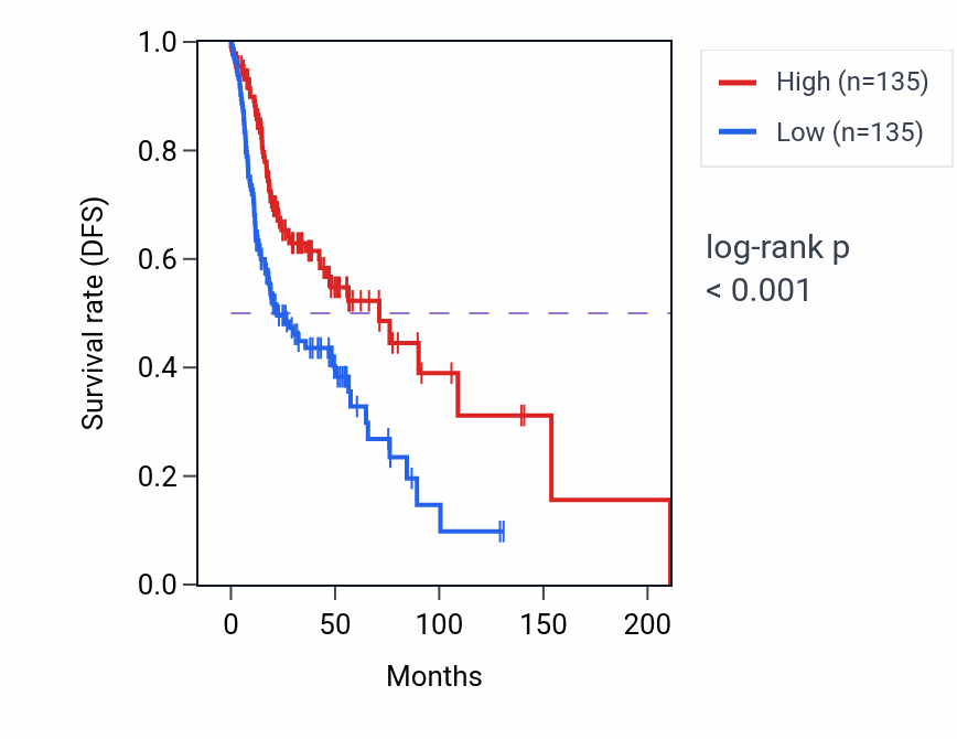 Kaplan&ndash;Meier survival curve for Regulation of mononuclear cell migration pathway activity in HNSC: high vs low activity groups.