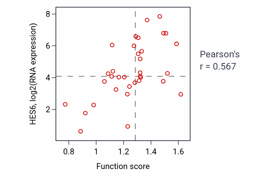 Per-sample scatter of Negative regulation of mononuclear cell migration activity vs HES6 in SKIN.