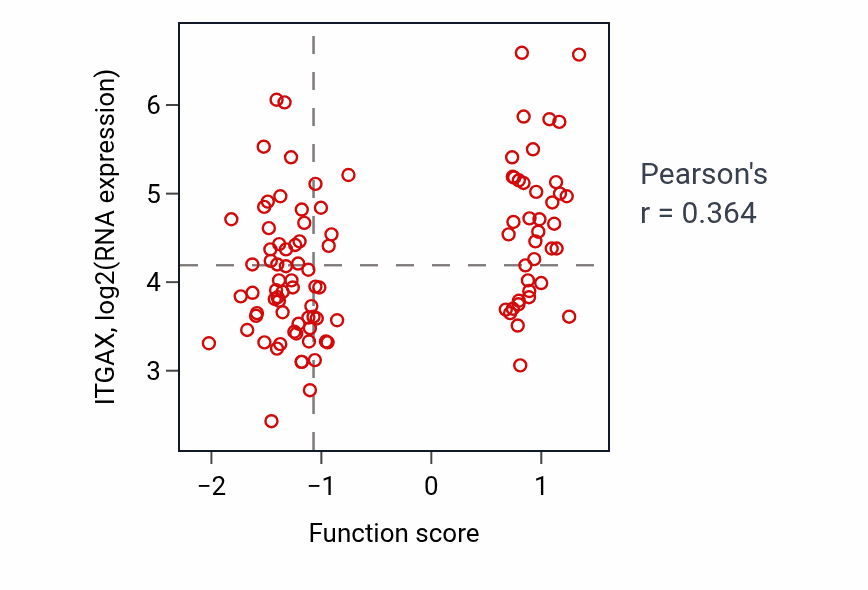 Per-sample scatter of Negative regulation of mononuclear cell migration activity vs ITGAX in CCRCC.