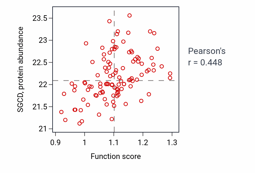 Per-sample scatter of Negative regulation of mononuclear cell migration activity vs SGCD in LSCC.