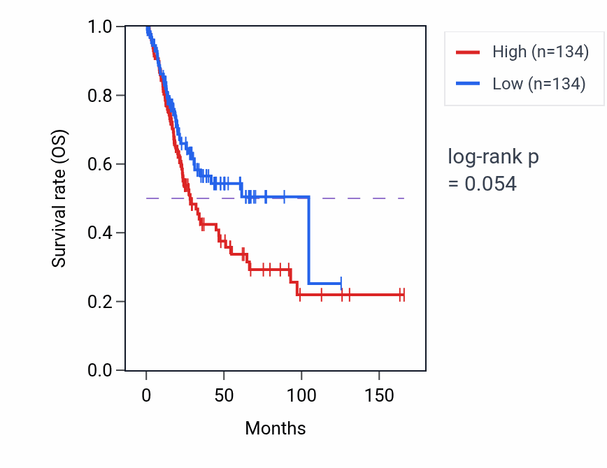 Kaplan&ndash;Meier survival curve for Negative regulation of mononuclear cell migration pathway activity in BLCA: high vs low activity groups.