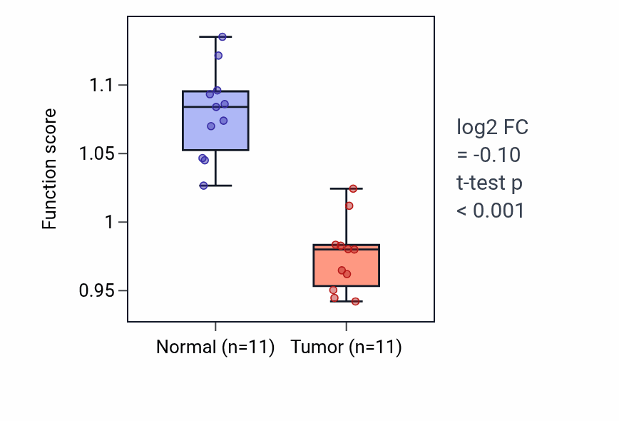 Tumor-vs-normal pathway-activity box plot for Negative regulation of mononuclear cell migration in KICH.