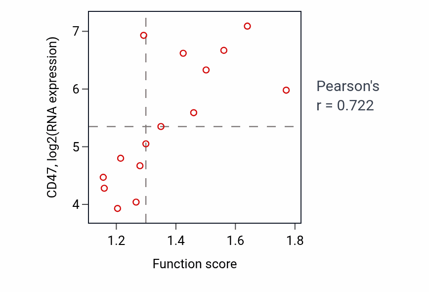 Per-sample scatter of Positive regulation of mononuclear cell migration activity vs CD47 in BONE.