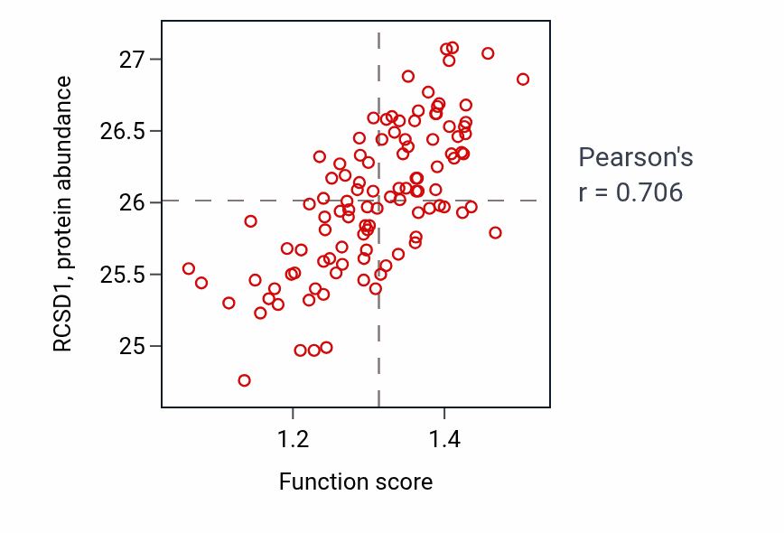 Per-sample scatter of Positive regulation of mononuclear cell migration activity vs RCSD1 in LSCC.