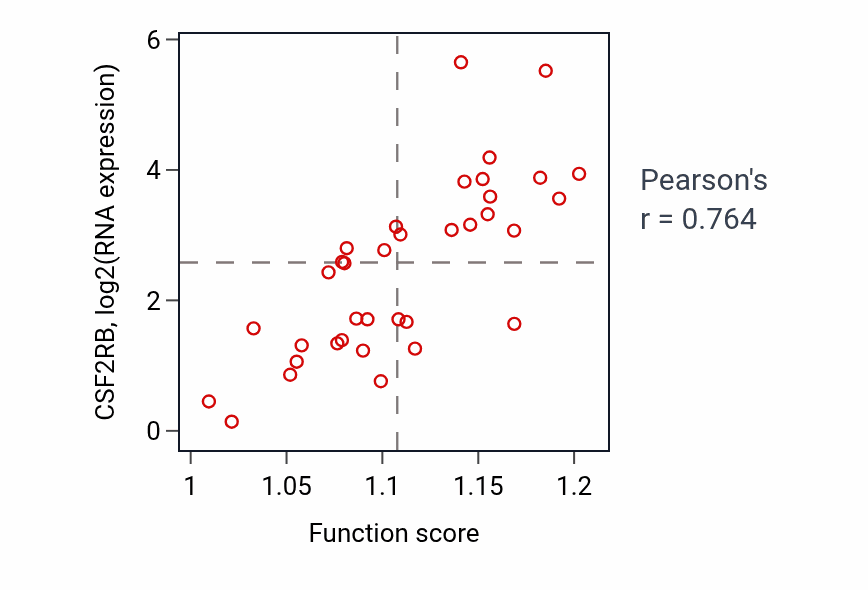 Per-sample scatter of Positive regulation of mononuclear cell migration activity vs CSF2RB in CHOL.