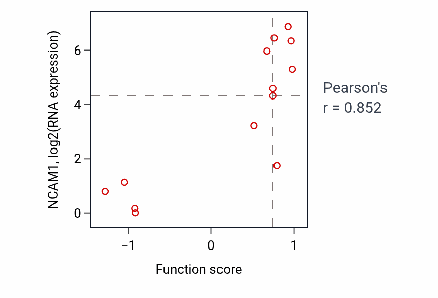 Per-sample scatter of Commissural neuron axon guidance activity vs NCAM1 in SOFT_TISSUE.