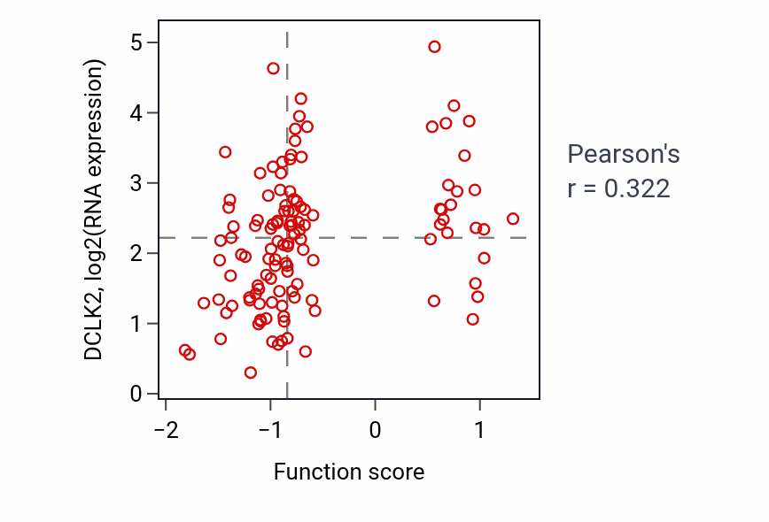 Per-sample scatter of Commissural neuron axon guidance activity vs DCLK2 in BRCA.