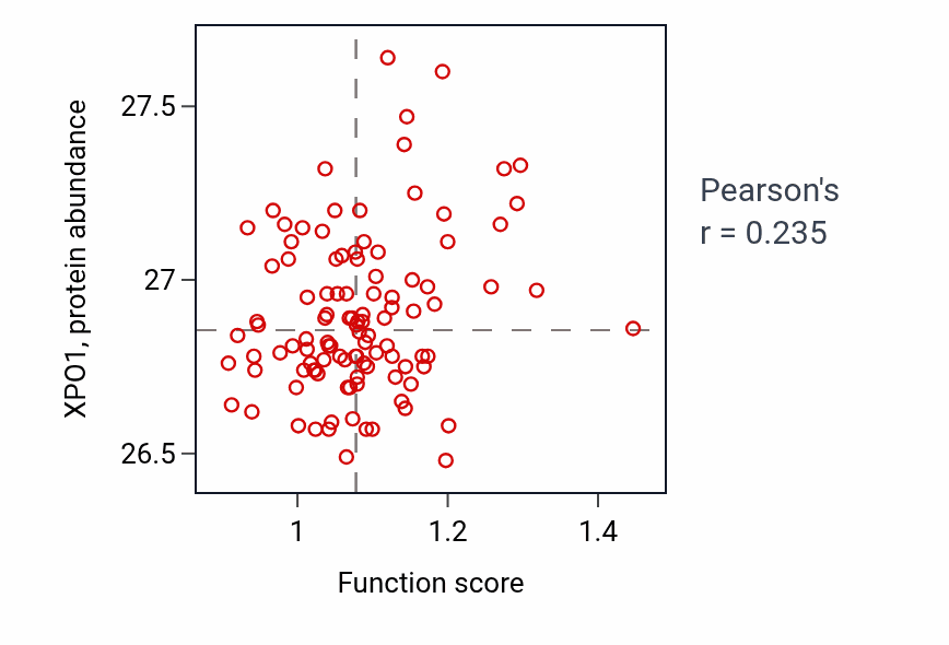 Per-sample scatter of Commissural neuron axon guidance activity vs XPO1 in HNSC.