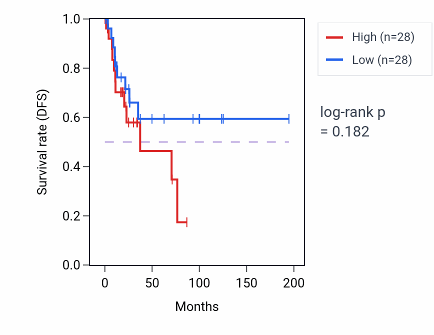 Kaplan&ndash;Meier survival curve for Commissural neuron axon guidance pathway activity in KIRP: high vs low activity groups.