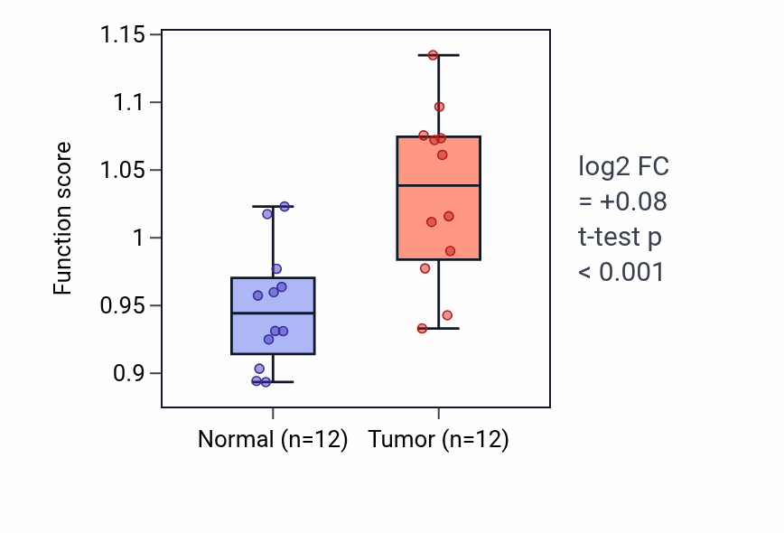 Tumor-vs-normal pathway-activity box plot for Commissural neuron axon guidance in KIRC.