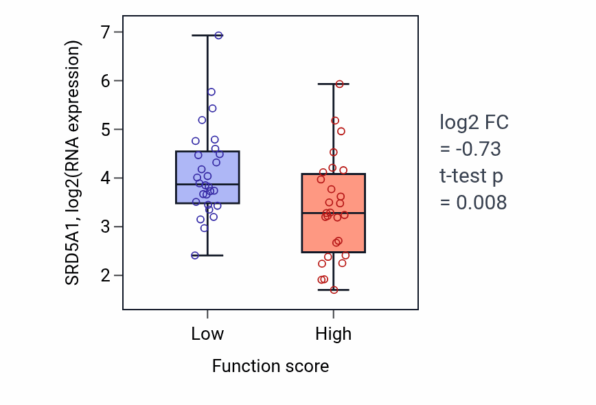 Box plot of SRD5A1 in Response to indole-3-methanol-low vs -high samples in BREAST.
