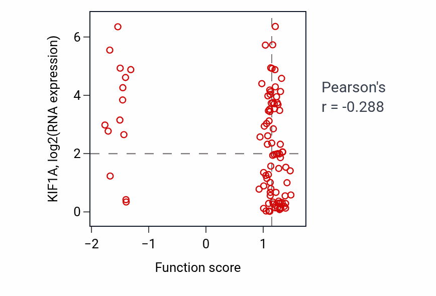 Per-sample scatter of Response to indole-3-methanol activity vs KIF1A in UCEC.