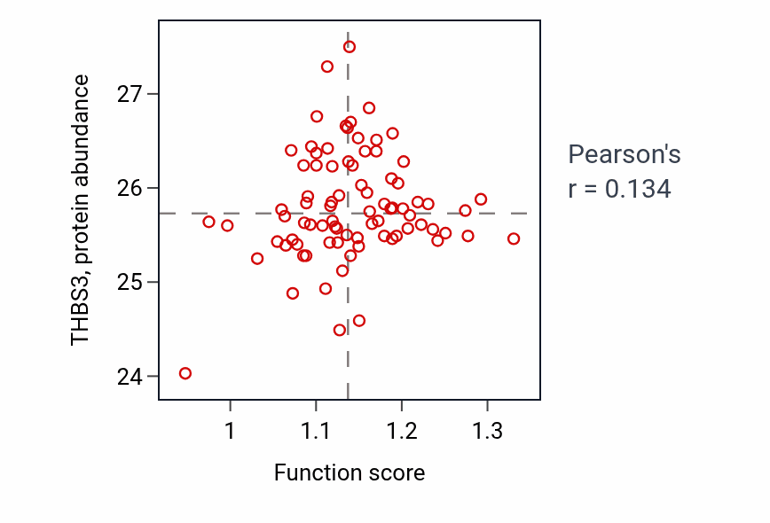 Per-sample scatter of Response to indole-3-methanol activity vs THBS3 in OV.