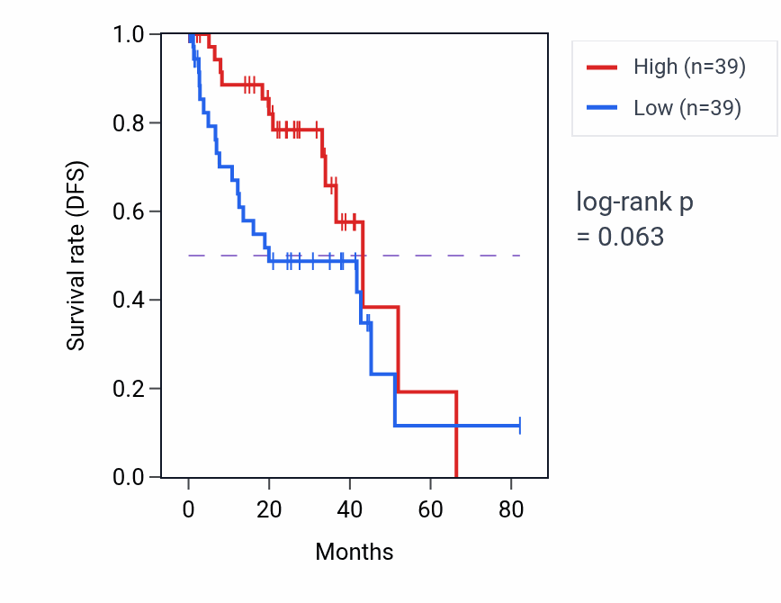 Kaplan&ndash;Meier survival curve for Response to indole-3-methanol pathway activity in UVM.