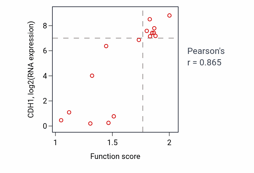 Per-sample scatter of Cellular response to indole-3-methanol activity vs CDH1 in URINARY_TRACT.