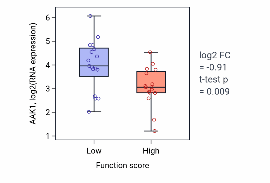 Box plot of AAK1 in Cellular response to indole-3-methanol-low vs -high samples in BLOOD_Leukemia.