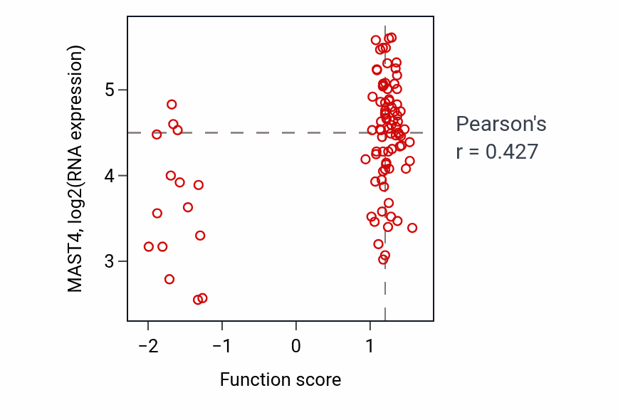 Per-sample scatter of Cellular response to indole-3-methanol activity vs MAST4 in UCEC.