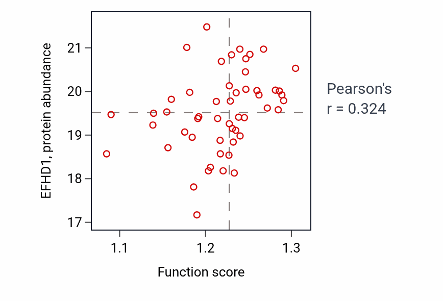 Per-sample scatter of Cellular response to indole-3-methanol activity vs EFHD1 in COAD.