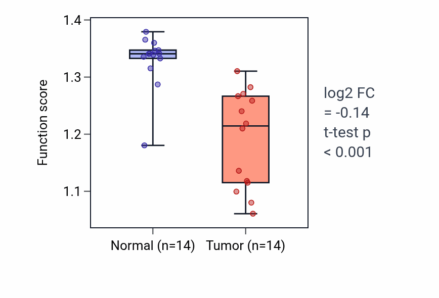 Tumor-vs-normal pathway-activity box plot for Cellular response to indole-3-methanol in KIRC.
