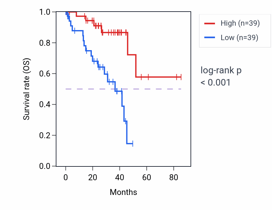 Kaplan&ndash;Meier survival curve for Cellular response to indole-3-methanol pathway activity in UVM.
