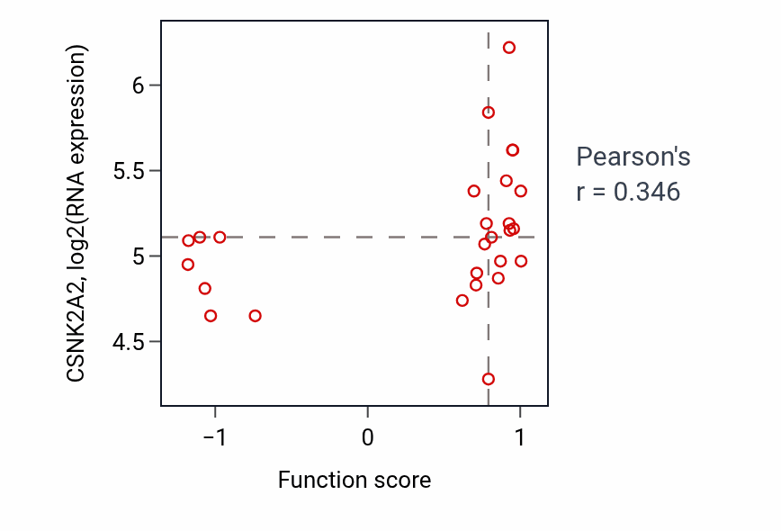 Per-sample scatter of Anatomical structure maturation activity vs CSNK2A2 in PANCREAS.