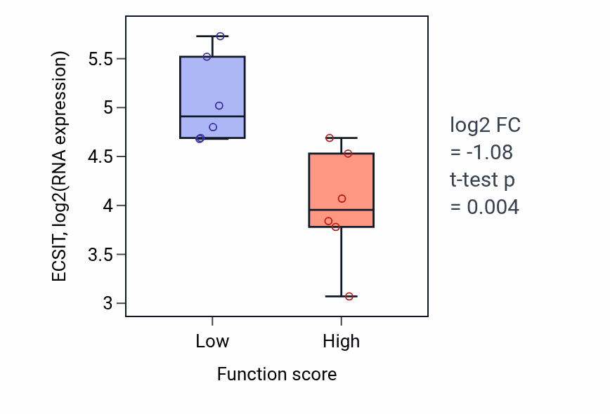 Box plot of ECSIT in Anatomical structure maturation-low vs -high samples in URINARY_TRACT.