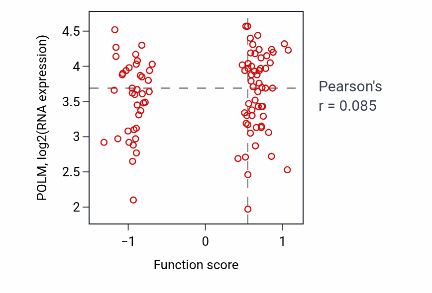 Per-sample scatter of Anatomical structure maturation activity vs POLM in COAD.