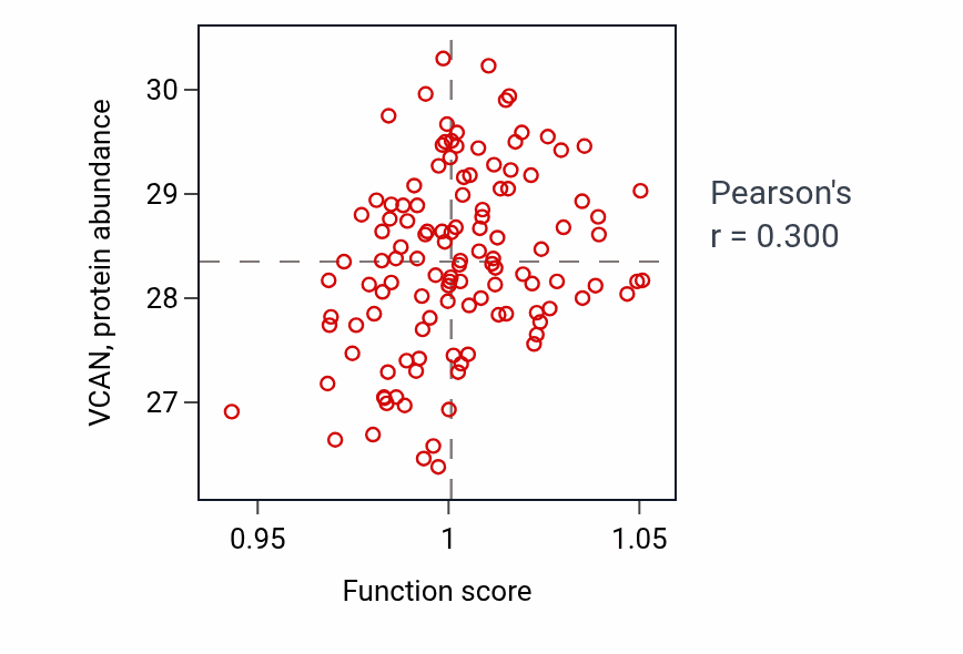 Per-sample scatter of Anatomical structure maturation activity vs VCAN in BRCA.