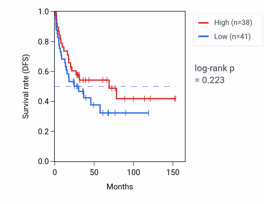 Kaplan&ndash;Meier survival curve for Anatomical structure maturation pathway activity in ACC: high vs low activity groups.