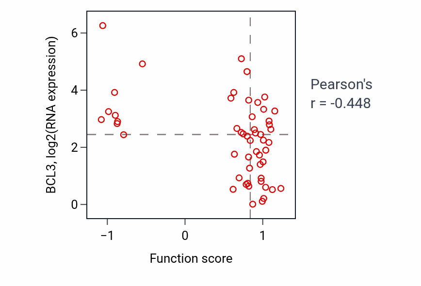 Per-sample scatter of Ectodermal placode development activity vs BCL3 in BLOOD_Leukemia.